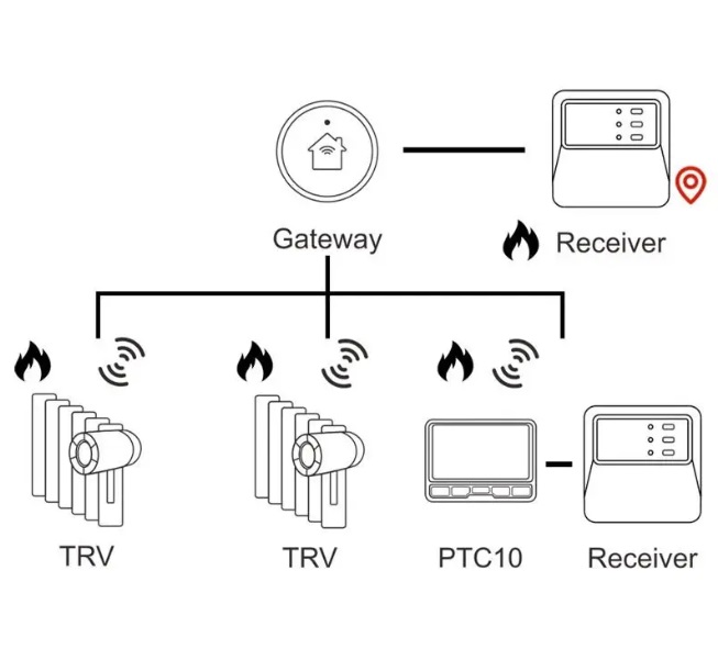 Poer PTV30 | Электронная термогловка с беспроводным управлением через WiFi