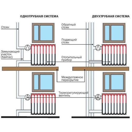 Подключение радиаторов при однотрубной системе