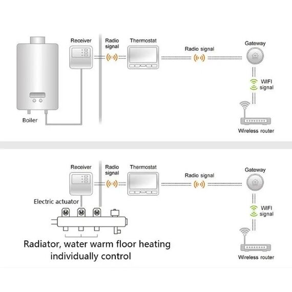 Wifi шлюз PTG10 для управлением через интернет термостатами Poer PTC10/PTC16/PTV30